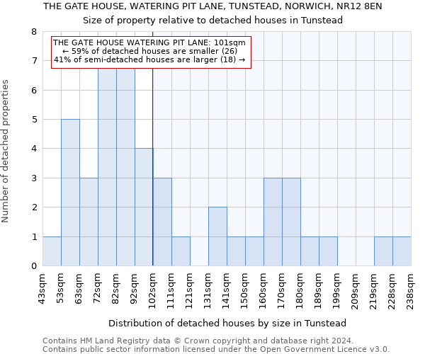 THE GATE HOUSE, WATERING PIT LANE, TUNSTEAD, NORWICH, NR12 8EN: Size of property relative to detached houses in Tunstead