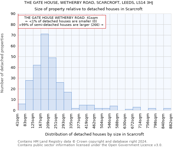 THE GATE HOUSE, WETHERBY ROAD, SCARCROFT, LEEDS, LS14 3HJ: Size of property relative to detached houses in Scarcroft