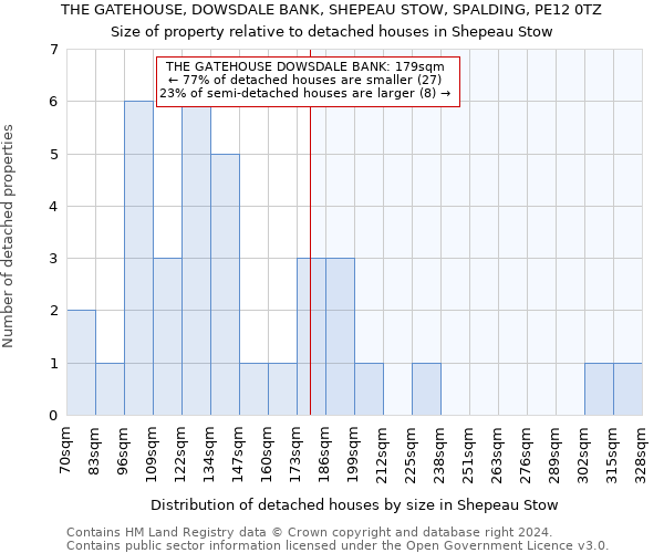 THE GATEHOUSE, DOWSDALE BANK, SHEPEAU STOW, SPALDING, PE12 0TZ: Size of property relative to detached houses in Shepeau Stow