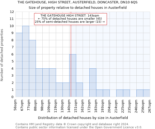 THE GATEHOUSE, HIGH STREET, AUSTERFIELD, DONCASTER, DN10 6QS: Size of property relative to detached houses in Austerfield