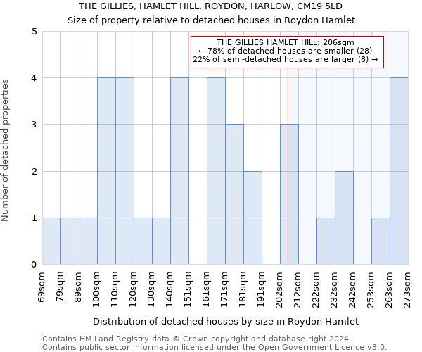 THE GILLIES, HAMLET HILL, ROYDON, HARLOW, CM19 5LD: Size of property relative to detached houses in Roydon Hamlet