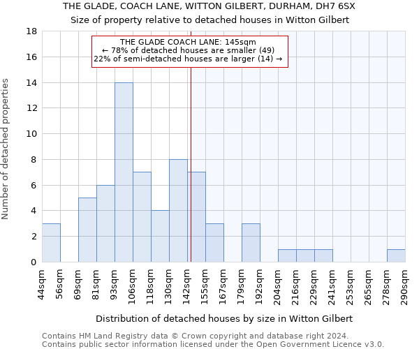 THE GLADE, COACH LANE, WITTON GILBERT, DURHAM, DH7 6SX: Size of property relative to detached houses in Witton Gilbert