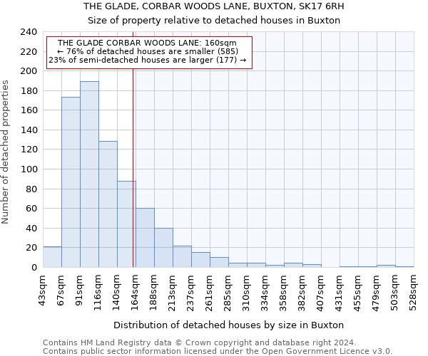 THE GLADE, CORBAR WOODS LANE, BUXTON, SK17 6RH: Size of property relative to detached houses in Buxton