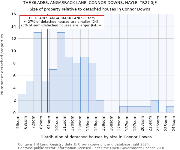 THE GLADES, ANGARRACK LANE, CONNOR DOWNS, HAYLE, TR27 5JF: Size of property relative to detached houses in Connor Downs