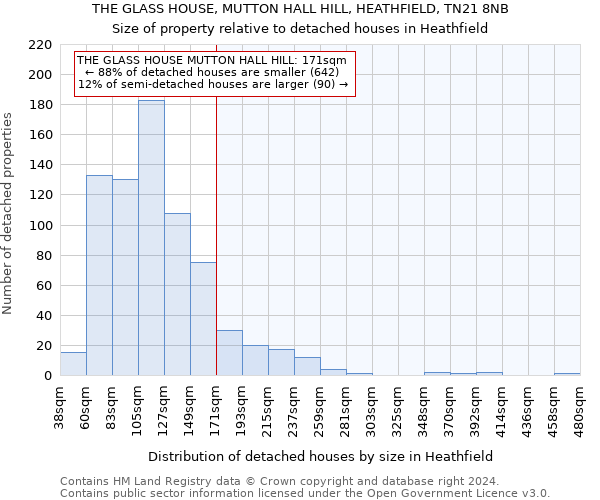 THE GLASS HOUSE, MUTTON HALL HILL, HEATHFIELD, TN21 8NB: Size of property relative to detached houses in Heathfield