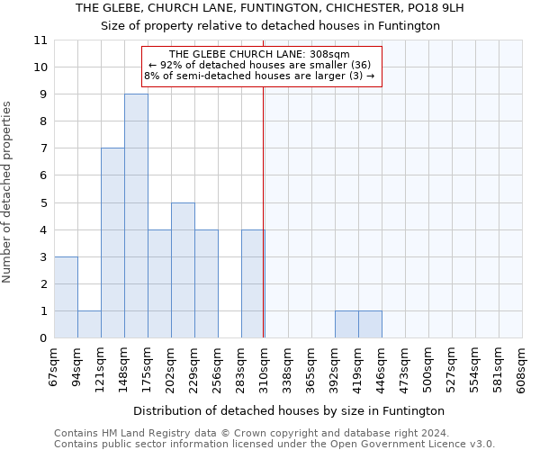 THE GLEBE, CHURCH LANE, FUNTINGTON, CHICHESTER, PO18 9LH: Size of property relative to detached houses in Funtington