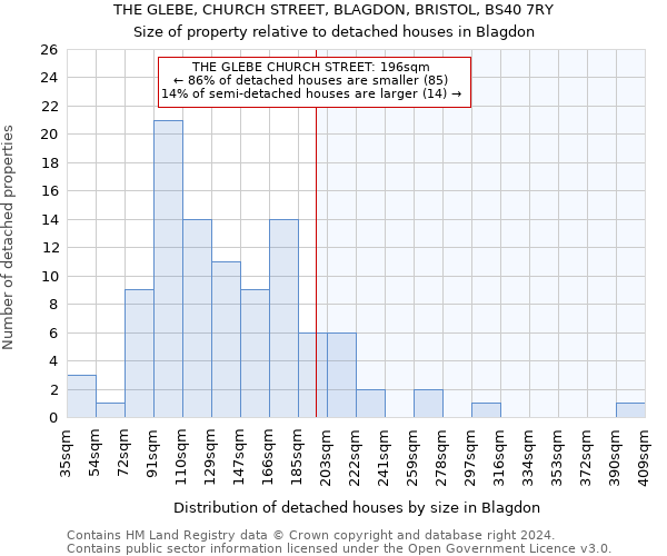 THE GLEBE, CHURCH STREET, BLAGDON, BRISTOL, BS40 7RY: Size of property relative to detached houses in Blagdon