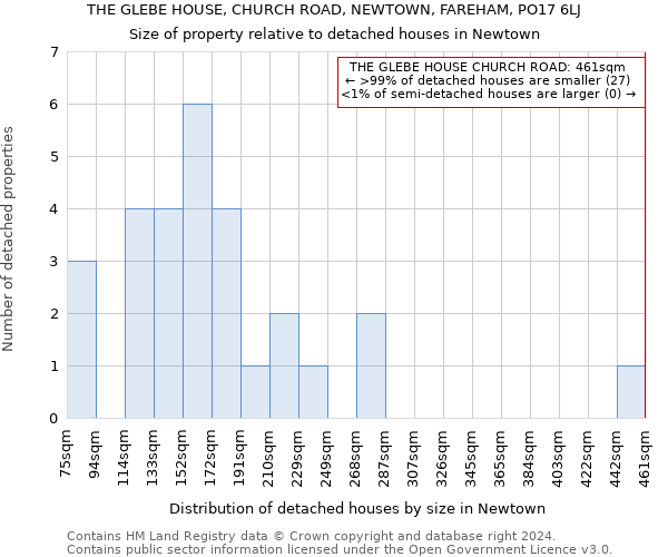 THE GLEBE HOUSE, CHURCH ROAD, NEWTOWN, FAREHAM, PO17 6LJ: Size of property relative to detached houses in Newtown