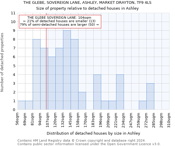 THE GLEBE, SOVEREIGN LANE, ASHLEY, MARKET DRAYTON, TF9 4LS: Size of property relative to detached houses in Ashley