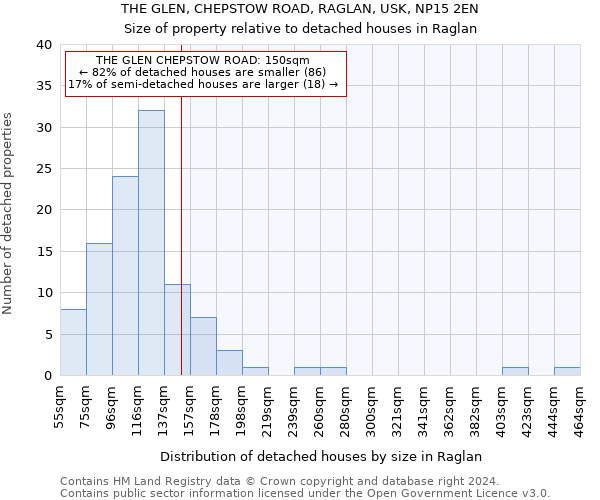 THE GLEN, CHEPSTOW ROAD, RAGLAN, USK, NP15 2EN: Size of property relative to detached houses in Raglan