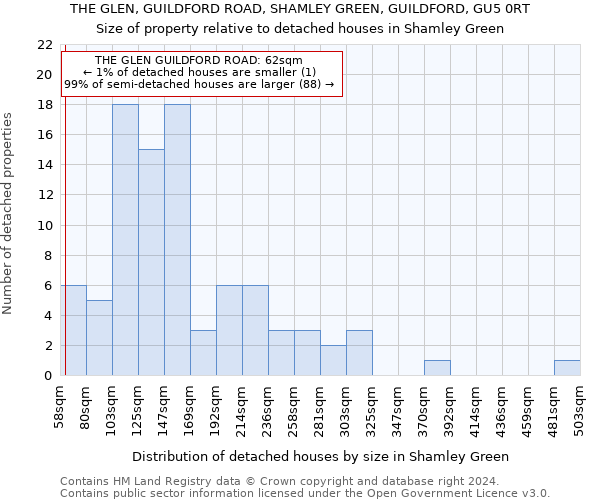 THE GLEN, GUILDFORD ROAD, SHAMLEY GREEN, GUILDFORD, GU5 0RT: Size of property relative to detached houses in Shamley Green