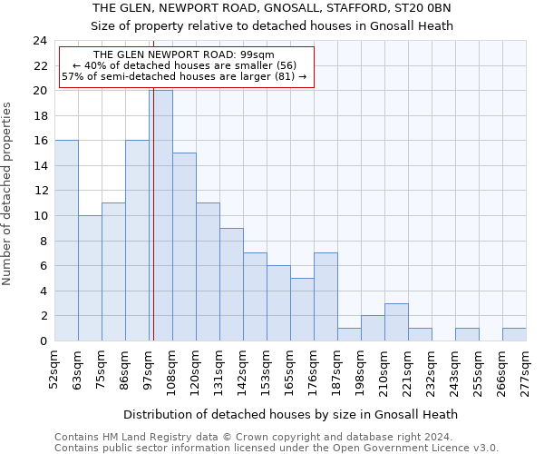 THE GLEN, NEWPORT ROAD, GNOSALL, STAFFORD, ST20 0BN: Size of property relative to detached houses in Gnosall Heath