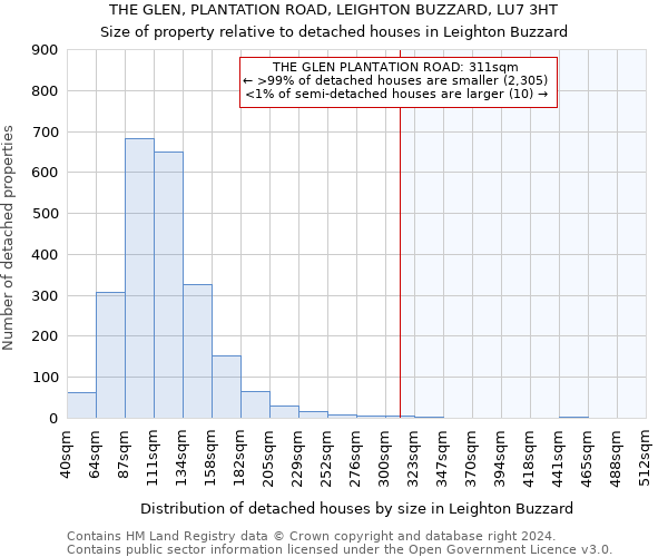 THE GLEN, PLANTATION ROAD, LEIGHTON BUZZARD, LU7 3HT: Size of property relative to detached houses in Leighton Buzzard