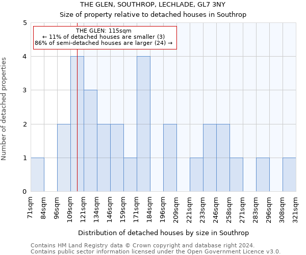 THE GLEN, SOUTHROP, LECHLADE, GL7 3NY: Size of property relative to detached houses in Southrop