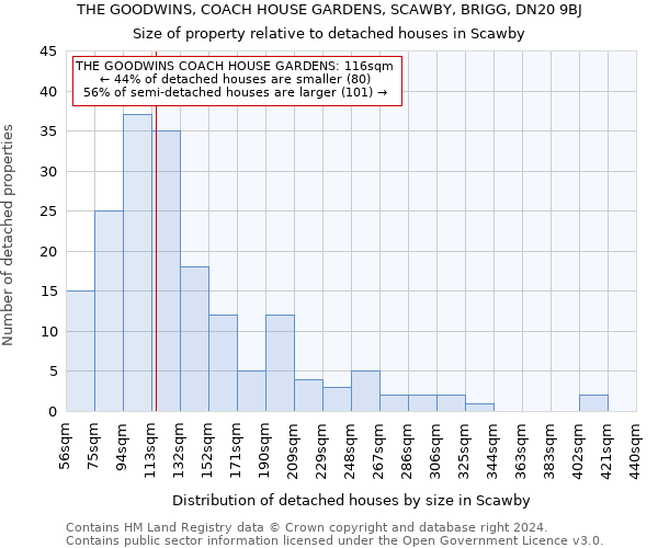 THE GOODWINS, COACH HOUSE GARDENS, SCAWBY, BRIGG, DN20 9BJ: Size of property relative to detached houses in Scawby