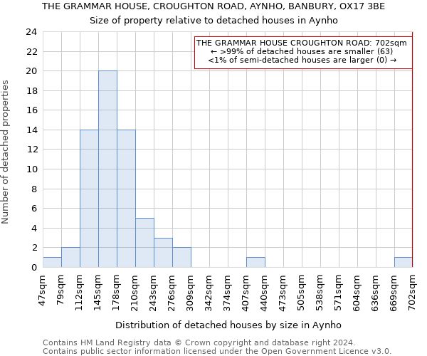 THE GRAMMAR HOUSE, CROUGHTON ROAD, AYNHO, BANBURY, OX17 3BE: Size of property relative to detached houses in Aynho