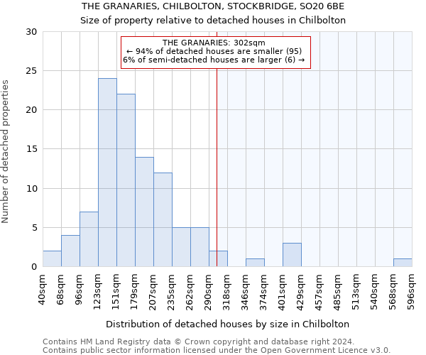 THE GRANARIES, CHILBOLTON, STOCKBRIDGE, SO20 6BE: Size of property relative to detached houses in Chilbolton