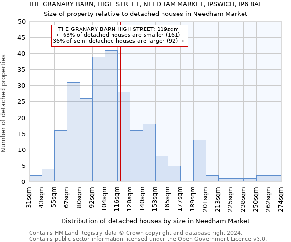 THE GRANARY BARN, HIGH STREET, NEEDHAM MARKET, IPSWICH, IP6 8AL: Size of property relative to detached houses in Needham Market