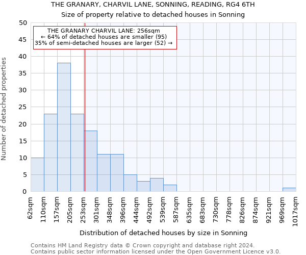 THE GRANARY, CHARVIL LANE, SONNING, READING, RG4 6TH: Size of property relative to detached houses in Sonning