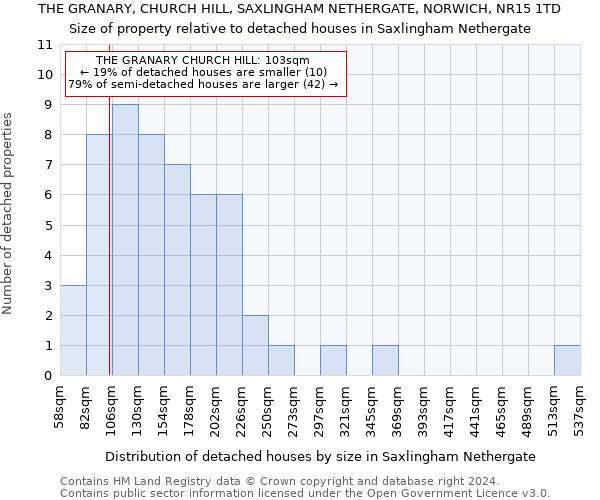 THE GRANARY, CHURCH HILL, SAXLINGHAM NETHERGATE, NORWICH, NR15 1TD: Size of property relative to detached houses in Saxlingham Nethergate