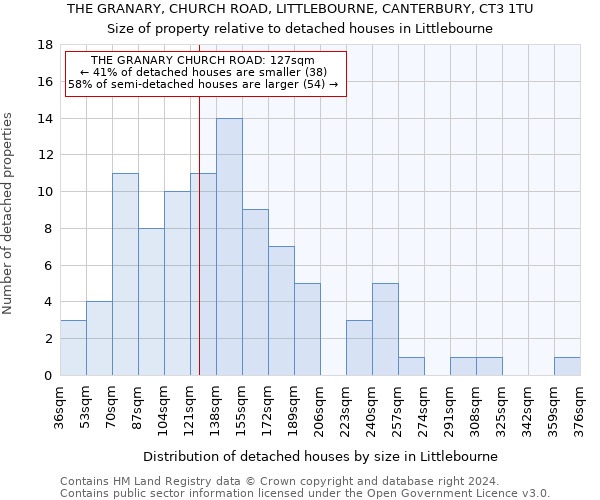 THE GRANARY, CHURCH ROAD, LITTLEBOURNE, CANTERBURY, CT3 1TU: Size of property relative to detached houses in Littlebourne