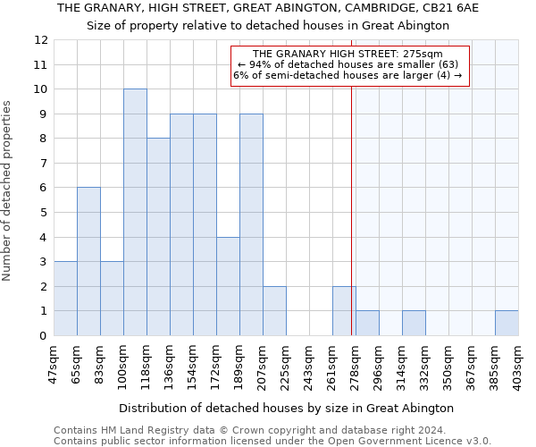 THE GRANARY, HIGH STREET, GREAT ABINGTON, CAMBRIDGE, CB21 6AE: Size of property relative to detached houses in Great Abington