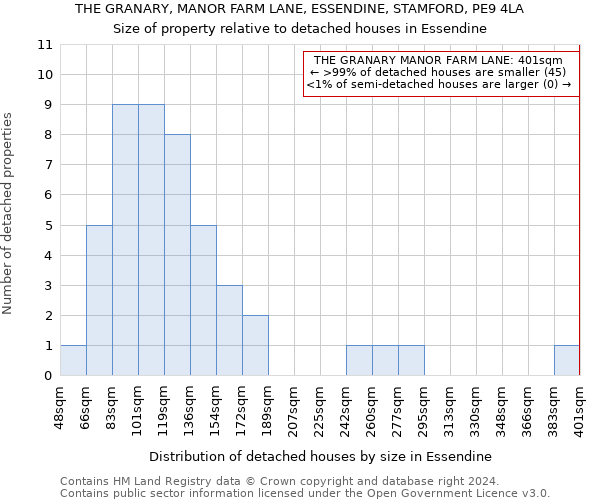 THE GRANARY, MANOR FARM LANE, ESSENDINE, STAMFORD, PE9 4LA: Size of property relative to detached houses in Essendine