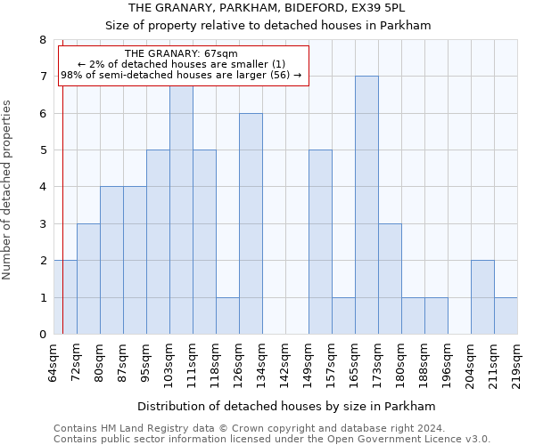 THE GRANARY, PARKHAM, BIDEFORD, EX39 5PL: Size of property relative to detached houses in Parkham