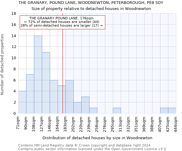 THE GRANARY, POUND LANE, WOODNEWTON, PETERBOROUGH, PE8 5DY: Size of property relative to detached houses in Woodnewton