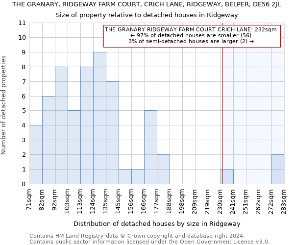 THE GRANARY, RIDGEWAY FARM COURT, CRICH LANE, RIDGEWAY, BELPER, DE56 2JL: Size of property relative to detached houses in Ridgeway