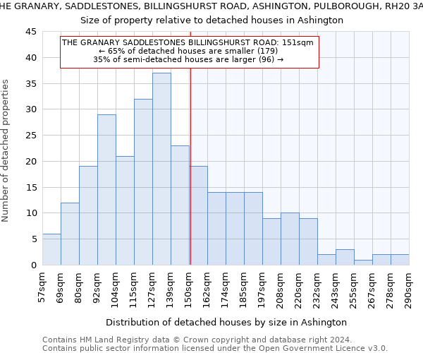 THE GRANARY, SADDLESTONES, BILLINGSHURST ROAD, ASHINGTON, PULBOROUGH, RH20 3AZ: Size of property relative to detached houses in Ashington