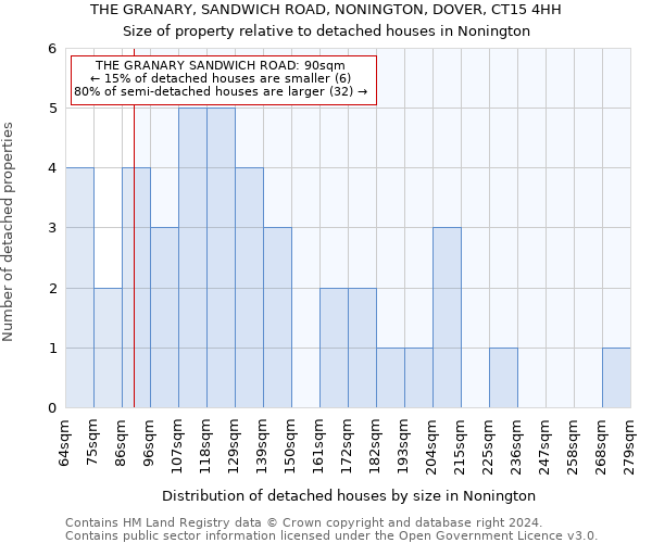 THE GRANARY, SANDWICH ROAD, NONINGTON, DOVER, CT15 4HH: Size of property relative to detached houses in Nonington