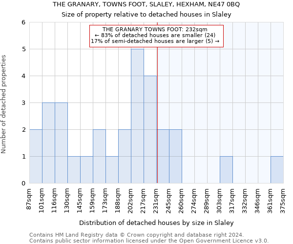 THE GRANARY, TOWNS FOOT, SLALEY, HEXHAM, NE47 0BQ: Size of property relative to detached houses in Slaley