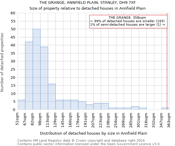 THE GRANGE, ANNFIELD PLAIN, STANLEY, DH9 7XF: Size of property relative to detached houses in Annfield Plain