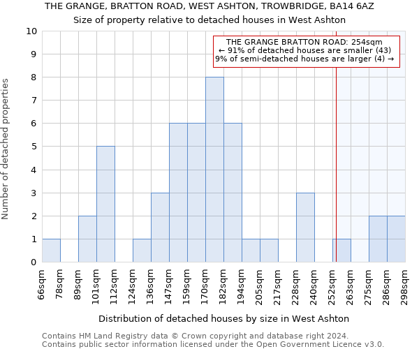 THE GRANGE, BRATTON ROAD, WEST ASHTON, TROWBRIDGE, BA14 6AZ: Size of property relative to detached houses in West Ashton