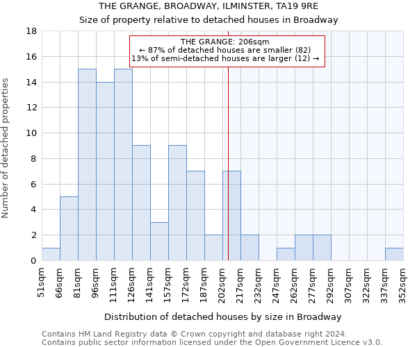 THE GRANGE, BROADWAY, ILMINSTER, TA19 9RE: Size of property relative to detached houses in Broadway