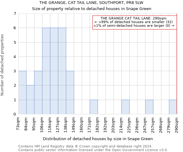 THE GRANGE, CAT TAIL LANE, SOUTHPORT, PR8 5LW: Size of property relative to detached houses in Snape Green