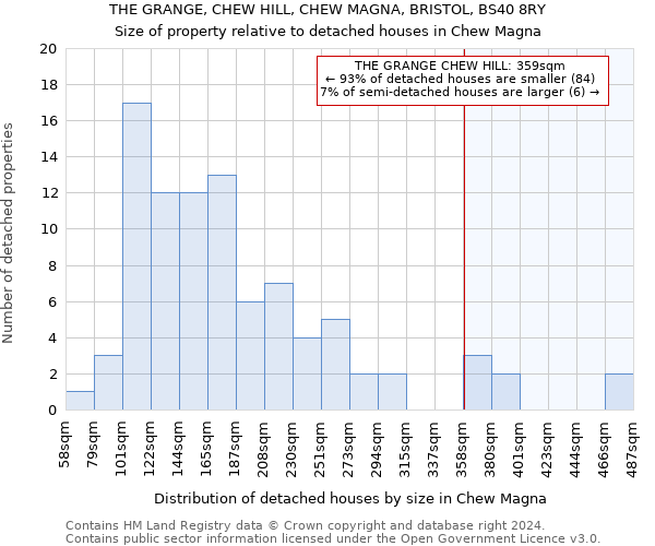 THE GRANGE, CHEW HILL, CHEW MAGNA, BRISTOL, BS40 8RY: Size of property relative to detached houses in Chew Magna