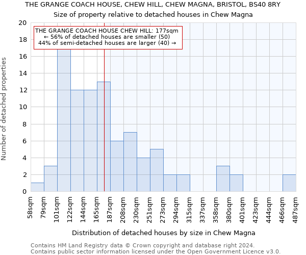 THE GRANGE COACH HOUSE, CHEW HILL, CHEW MAGNA, BRISTOL, BS40 8RY: Size of property relative to detached houses in Chew Magna
