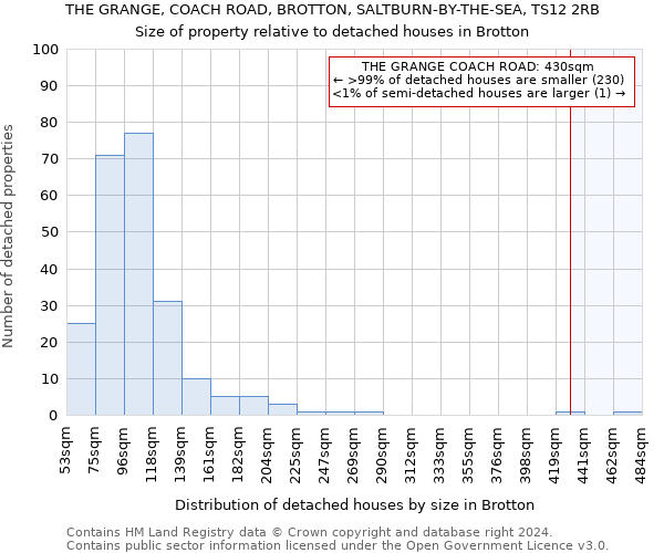 THE GRANGE, COACH ROAD, BROTTON, SALTBURN-BY-THE-SEA, TS12 2RB: Size of property relative to detached houses in Brotton