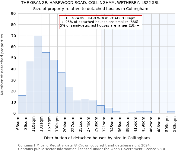 THE GRANGE, HAREWOOD ROAD, COLLINGHAM, WETHERBY, LS22 5BL: Size of property relative to detached houses in Collingham