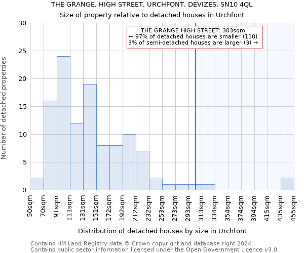 THE GRANGE, HIGH STREET, URCHFONT, DEVIZES, SN10 4QL: Size of property relative to detached houses in Urchfont