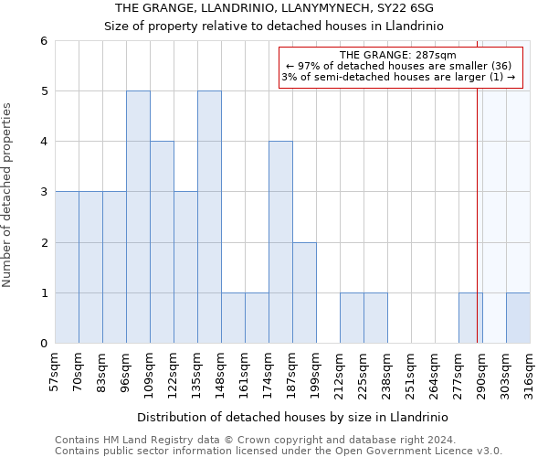 THE GRANGE, LLANDRINIO, LLANYMYNECH, SY22 6SG: Size of property relative to detached houses in Llandrinio