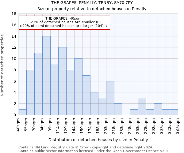 THE GRAPES, PENALLY, TENBY, SA70 7PY: Size of property relative to detached houses in Penally