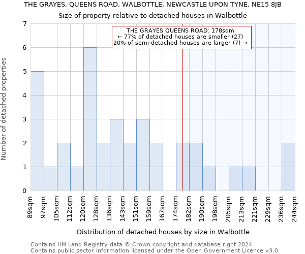 THE GRAYES, QUEENS ROAD, WALBOTTLE, NEWCASTLE UPON TYNE, NE15 8JB: Size of property relative to detached houses in Walbottle