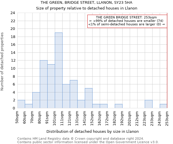 THE GREEN, BRIDGE STREET, LLANON, SY23 5HA: Size of property relative to detached houses in Llanon