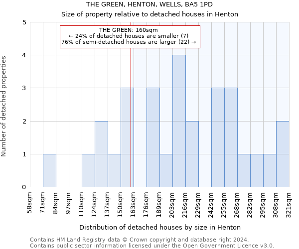 THE GREEN, HENTON, WELLS, BA5 1PD: Size of property relative to detached houses in Henton