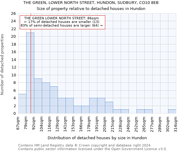 THE GREEN, LOWER NORTH STREET, HUNDON, SUDBURY, CO10 8EB: Size of property relative to detached houses in Hundon