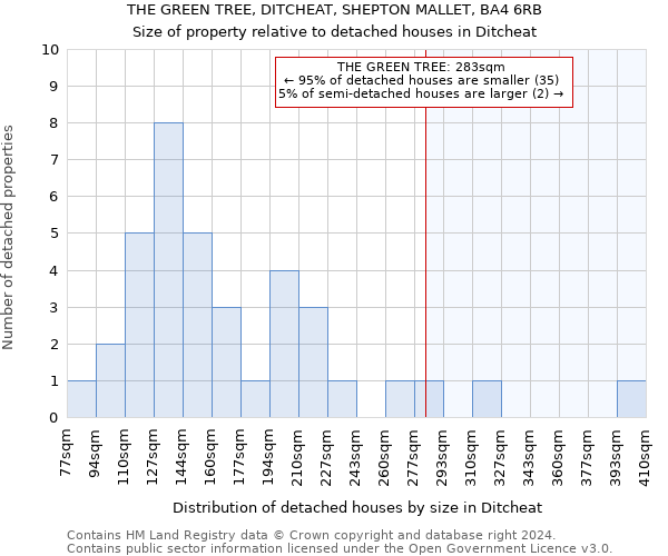 THE GREEN TREE, DITCHEAT, SHEPTON MALLET, BA4 6RB: Size of property relative to detached houses in Ditcheat