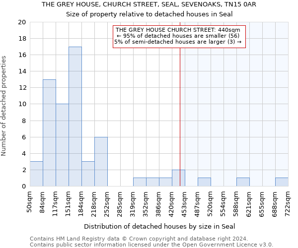 THE GREY HOUSE, CHURCH STREET, SEAL, SEVENOAKS, TN15 0AR: Size of property relative to detached houses in Seal